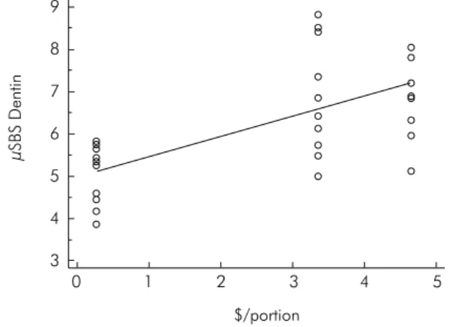 Figure 6. Linear regression: cost versus solubility.