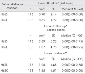Table 1. Measures of central tendency and dispersion dmft  second most significant genotypes of sickle cell disease in  children 6-60 months in Bahia.