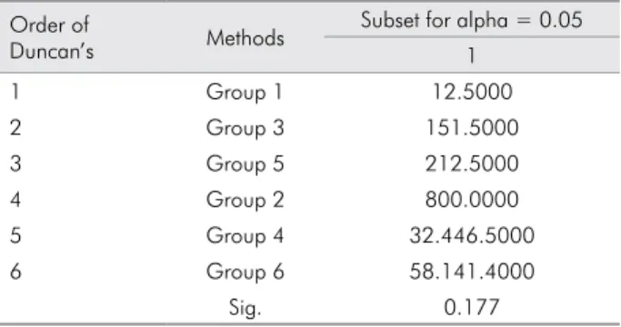 Table 3. The results of Kruskal Wallis test performed regardless  of the type of the bacteria.