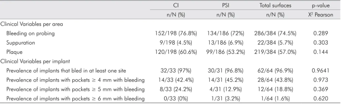 Table 3. Clinical and Radiographic results after 1 year of loading conventional implants (CI) and platform switching Implants (PSI).