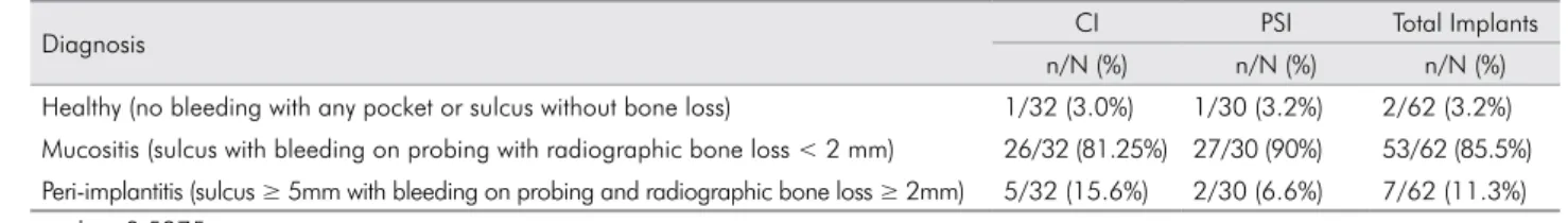Table 5. Prevalence of mucositis and peri-implantitis according to clinical and radiographic parameters with a 5 mm cutoff and  bone loss ≥ 2 mm.