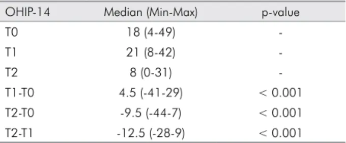 Table 2. The complete scores for each evaluation time.