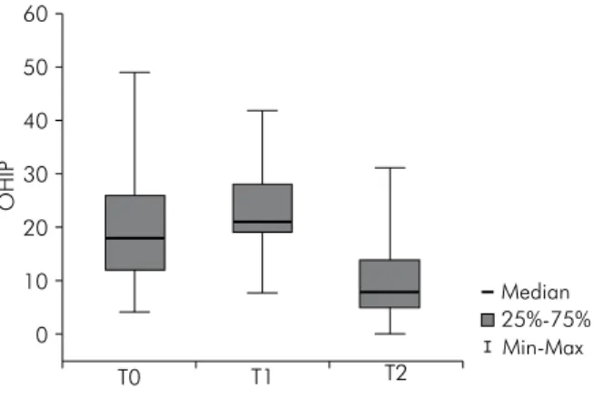 Table 3. Comparison of the OHIP-14 values in the three times of the patients with dentofacial deformities (case group).