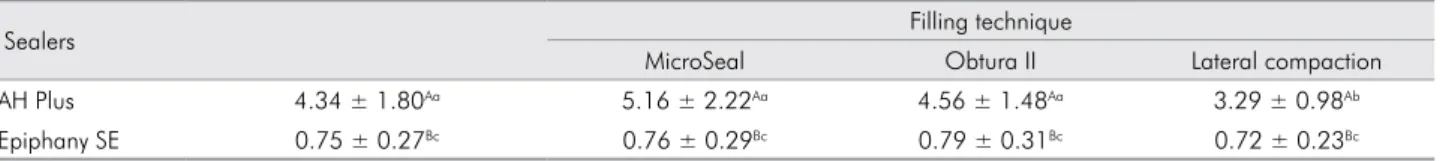 Table 1. Bond strength mean and standard deviation values (in MPa) for the displacement of the filling material from the specimens  in each group during the push-out test.