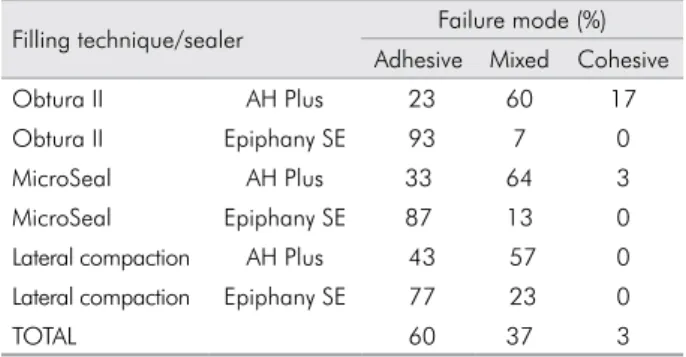 Table 2. Distribution of the mode of failure after the  displacement of the filling material from the specimens in each  group during the push-out test.