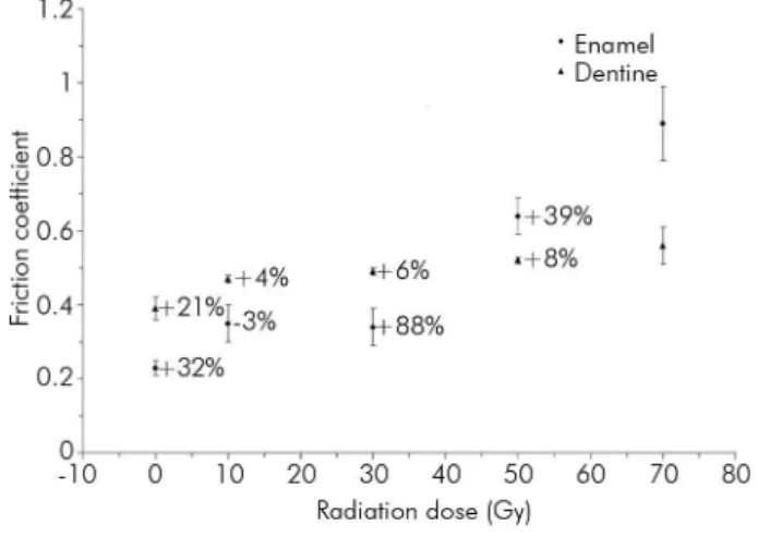 Figure 5. Change in the friction coefficient of enamel  and dentine. Data expressed with radiation dose and 95% 