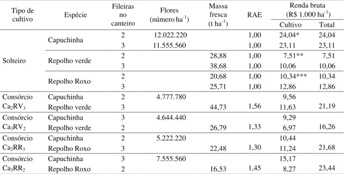Tabela 3 Razão de área equivalente RAE e Renda bruta da capuchinha e do repolho, considerando a produção de flores de capuchinha e a massa fresca das cabeças dos repolhos verde e roxo, em cultivo solteiro e consorciado, sob duas e três fileiras