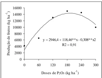 Figura 2   Produção de frutos de maxixeiro, em função de doses de P 2 O 5 . Areia, CCA-UFPB, 2006.