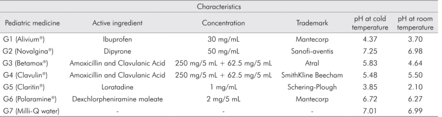 Table 1. Parameters of the pediatric medicines and control.