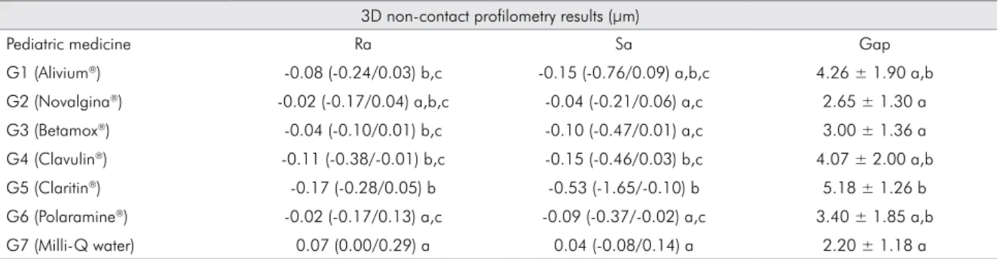 Table 1 shows the pH values of pediatric liquid  medicines at room and cold temperatures