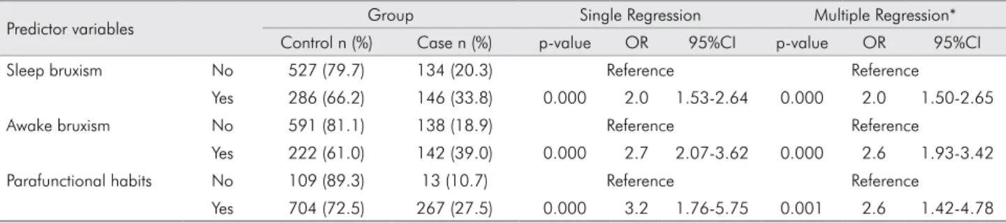 Table 3. Association between the number of predictor variables and painful TMD.