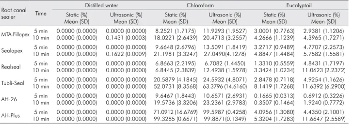 Table 2. Mean values and standard deviation (SD) of sealer dissolution in Distilled water, Chloroform, and Eucalyptoil in static  and ultrasonic environments.