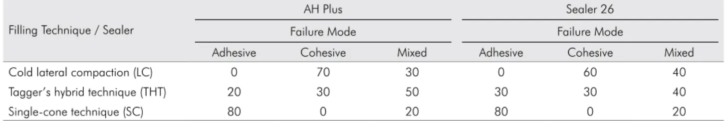 Table 2. Distribution of failure modes (%) after the push-out test for each type of root canal filling technique/sealer.
