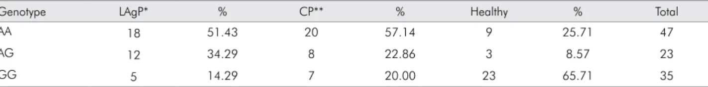 Table 1. Comparison of genotypes in respect to different variables for localized aggressive periodontitis patients by Kruskal-Wallis  one way ANOVA.