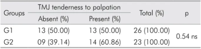 Table 4. Association of TMJ tenderness to palpation between  the two groups (Chi-square test, p &gt; 0.05).