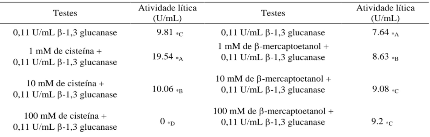 Tabela 2   Efeito da cisteína e  -mercaptoetanol sobre a levedura S. cerevisiae KL-88, utilizando  -1,3 glucanase.