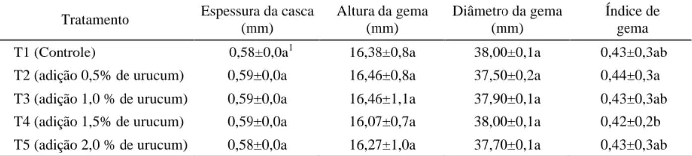 Tabela 2   Médias dos parâmetros de qualidade física: espessura da casca, altura da gema, diâmetro de gema e índice de gema.