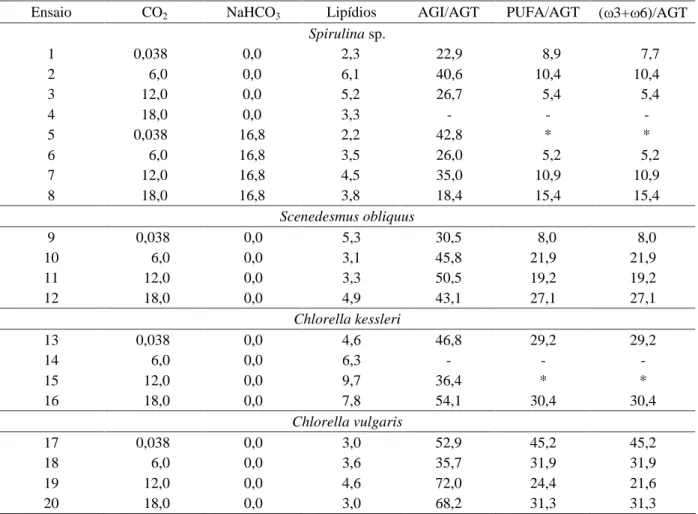 Tabela 1   Concentrações (%, p/p) de lipídios, ácidos graxos poliinsaturados (PUFA), ácidos graxos insaturados (AGI) e  ( 3+ 6),  com relação  ao  total  dos  ácidos  graxos  analisados  (AGT)  para  ensaios  realizados  com as  microalgas