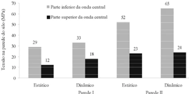 Figura 5 Tensões nas Paredes I e II na Fase 48 horas.