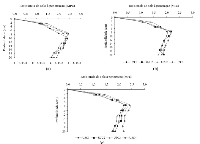 Figura 2  Resistência mecânica do solo à penetração (MPa) para o teores de água: a) U1 = 0,27 kg kg -1 ; (b) U2 = 0,31 kg