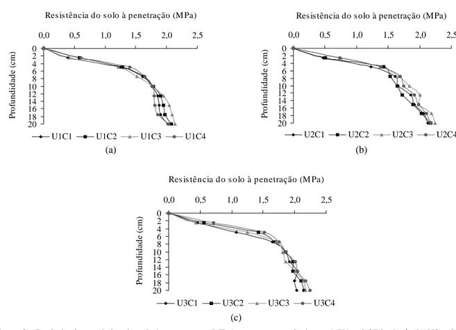 Figura 3  Resistência mecânica do solo à penetração (MPa) para o teores de água: a) U1 = 0,27 kg kg -1 ; (b) U2 = 0,31 kg