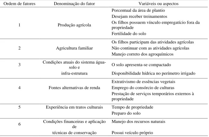 Tabela 2  Denominação do fator associado às variáveis explicadas - Perímetro Irrigado Ayres de Souza, Sobral - CE, 2004.