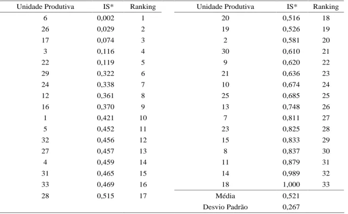 Tabela 4    Índices de sustentabilidade padronizados para as 33 unidades produtivas - Perímetro Irrigado Ayres de Souza, Sobral - CE, 2004.