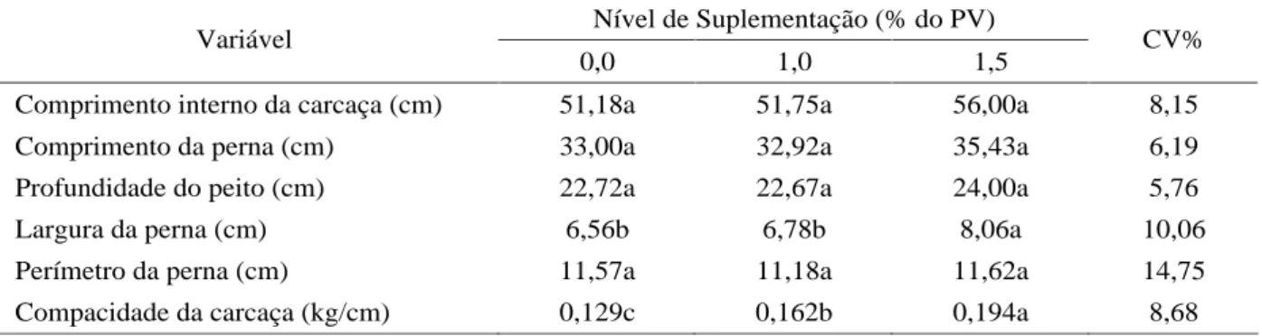 Tabela 3   Médias, coeficientes de variação das medidas da carcaça de ovinos Santa Inês, terminados em pastagem nativa com diferentes níveis de suplementação.