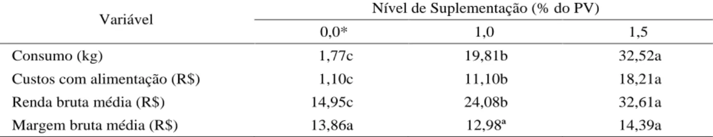 Tabela 6   Médias das variáveis utilizadas na análise econômica de ovinos Santa Inês, terminados em pastagem nativa e submetidos a diferentes níveis de suplementação.