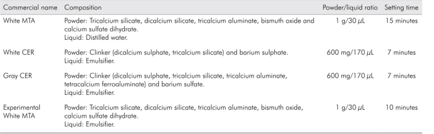 Table 1. Composition, powder/liquid ratio and setting time of cements evaluated in this study.