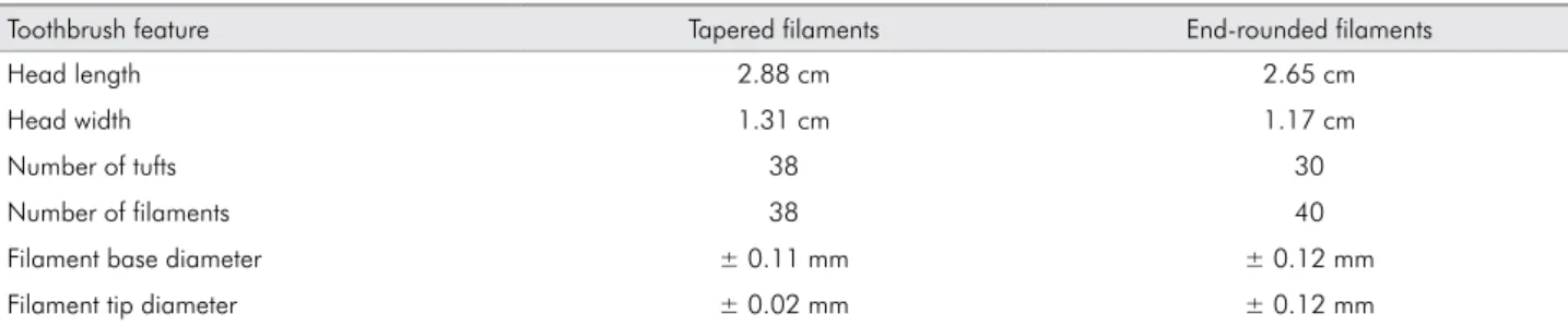 Table 1. Toothbrush characteristics.