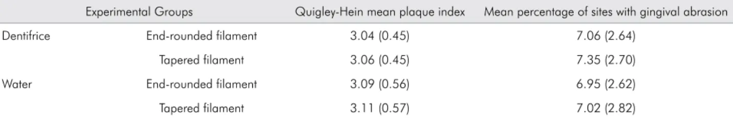 Table 3. Mean reduction of plaque (SD) and 95%CI according to the tooth surface location.
