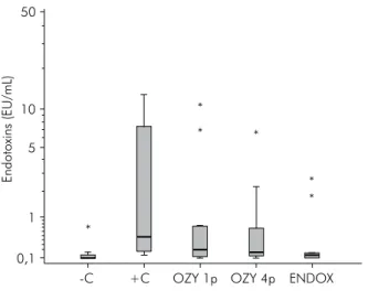 Figure 2. Boxplot distribution of endotoxin concentration in  EU/mL for each experimental group.
