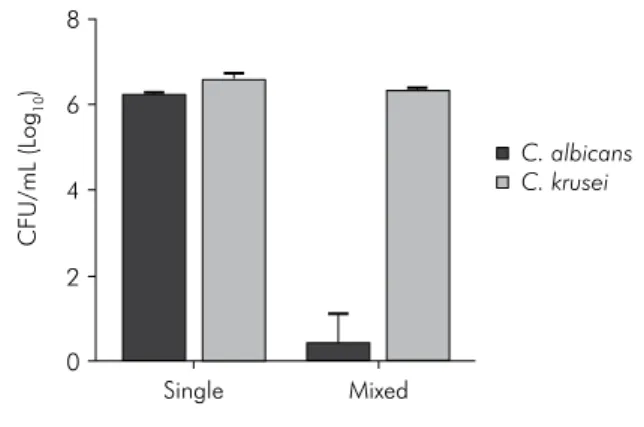 Figure 3. Mean values and standard deviation (n = 10)  of CFU/mL (log 10 ) of C. albicans and  C