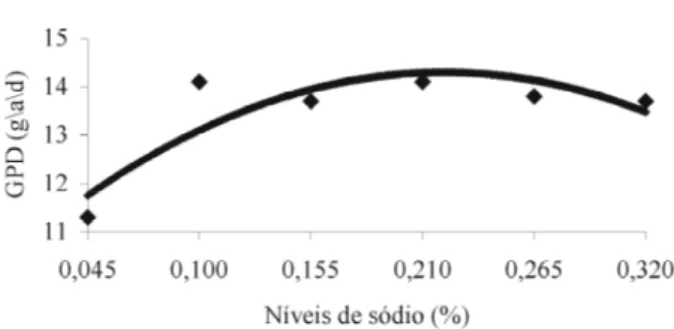 Figura  2   Estimativas  de  exigência  de  sódio  para conversão alimentar para frangas de 7 a 12 semanas de idade.