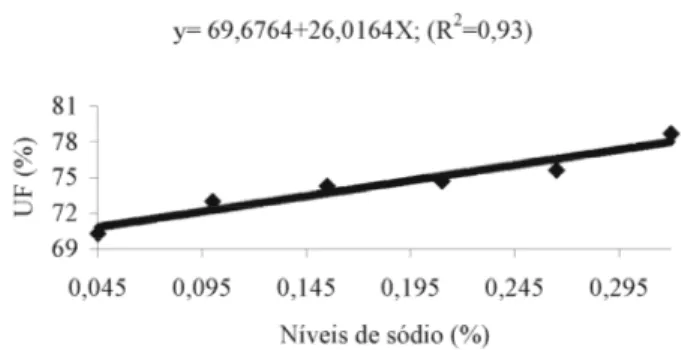 Figura 4   Efeito linear dos níveis de sódio na ração sobre umidade das excretas, em frangas de 7 a 12 semanas de idade.