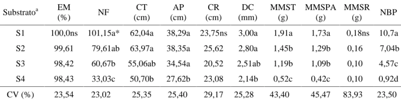 Tabela 4   Médias de porcentagem de emergência (EM), número de folhas (NF), comprimento total (CT), altura de planta (AP), comprimento de raiz (CR), diâmetro do caule (DC), massa da matéria seca total (MMST), massa da matéria seca da parte aérea (MMSPA), m