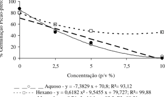 Figura 1   Percentual de germinação de plântulas de alface, submetidas  à  concentrações  de  extratos  de  nim  (p/v), utilizando  água  destilada,  hexano  e  metanol  como extratores