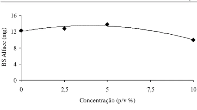 Figura 7   Biomassa seca acumulada de plântulas de alface submetidas à concentrações de nim (p/v)