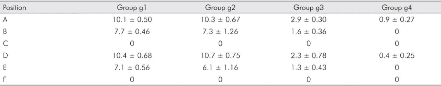 Table 1. Mean misfit values at the determined positions after the application of the four torque levels (expressed in μm).