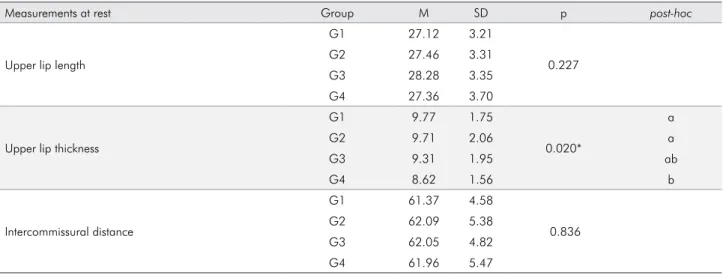 Table 3. Measurement results obtained by age group on smiling - Mean (M), Standard Deviation (SD), p-value (p).