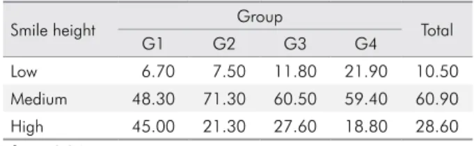 Table 6. Percentages of the transverse smile by group. p =0.004 (significant).