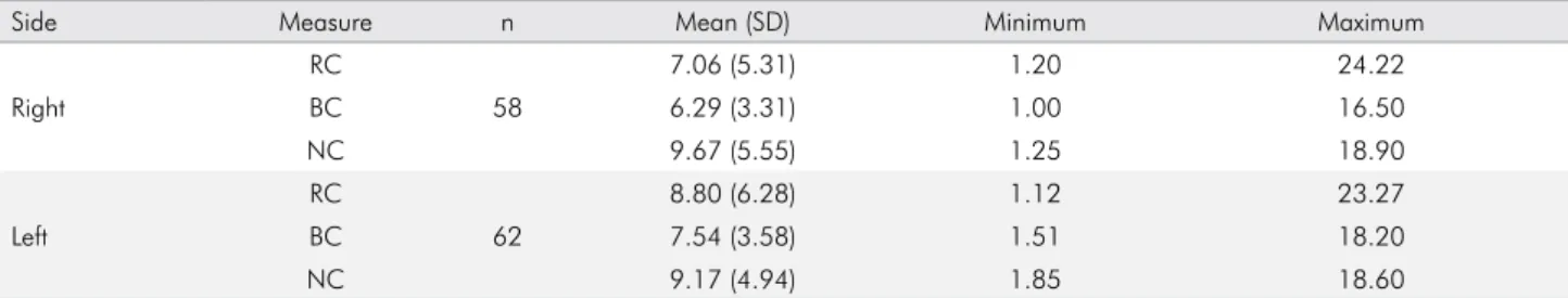 Table 2. Statistical data of the comparisons between the sides of measures RC, BC and NC for female subjects.