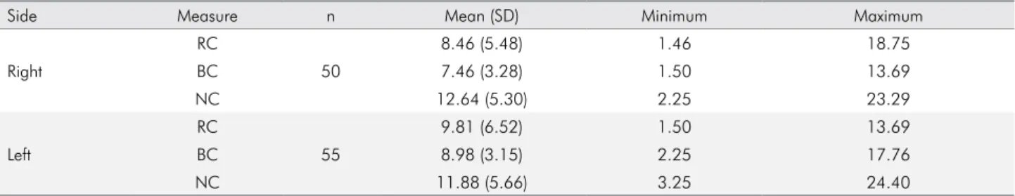 Table 5. Absolute and relative numbers of location classification  in accordance with Oliveira-Santos et al.11 for the  gathered grouped.
