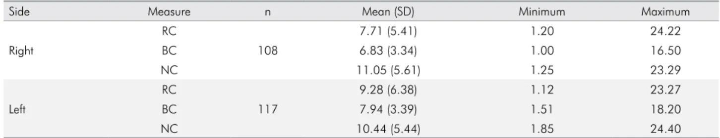 Table 6. Statistical data of the comparisons between the sides for measures RC, BC and NC for the gathered grouped.