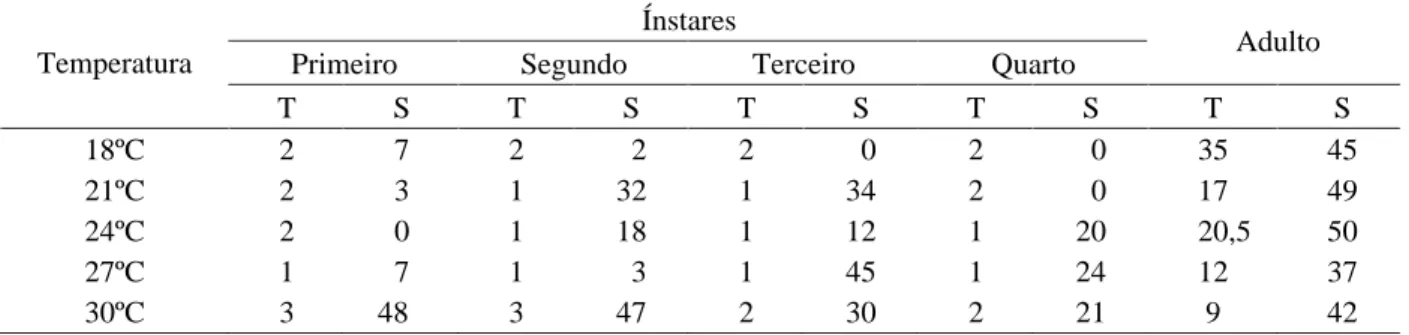 Tabela 1   Tempo mediano de vida (T*) (em dias) e probabilidade de sobrevivência (S**) (em %) das ninfas e adultos de Aphis gossypii, em cinco temperaturas.