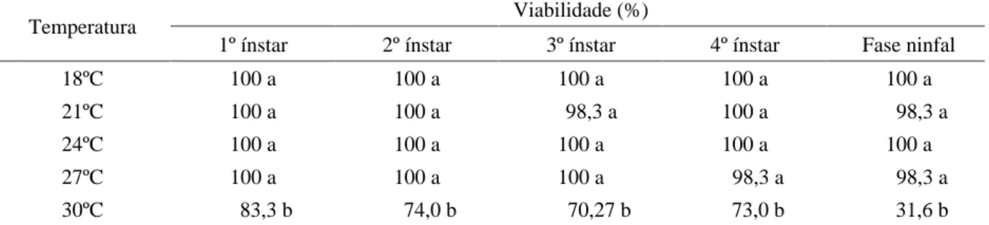 Tabela 4   Viabilidade (%) de cada ínstar das ninfas e da fase ninfal de Aphis gossypii, em cinco temperaturas