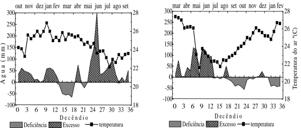 Figura 1   Balanço hídrico e temperatura do ar, durante os períodos de cultivos de cana-planta e cana-soca.