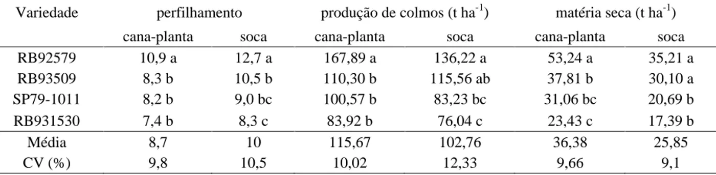 Tabela 3   Matéria seca acumulada no colmo e produção final de colmos de cana-de-açúcar nas variedades RB92579, RB93509, SP79-1011 e RB931530, nos ciclos de cana-planta e cana-soca, em toneladas por hectare (t.ha -1 ).