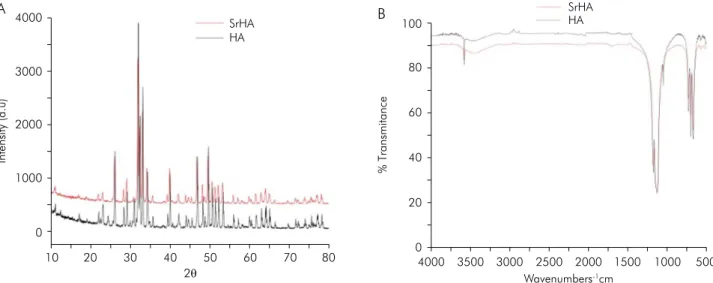 Figure 2. (A) X-ray diffraction (XRD) of SrHA (red) and HA (black) samples. (B) Fourier transform infrared (FTIR) spectra of SrHA  (red) and HA (black) samples.